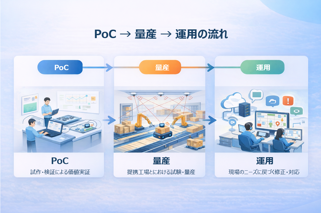 Pocから量産、保守まで